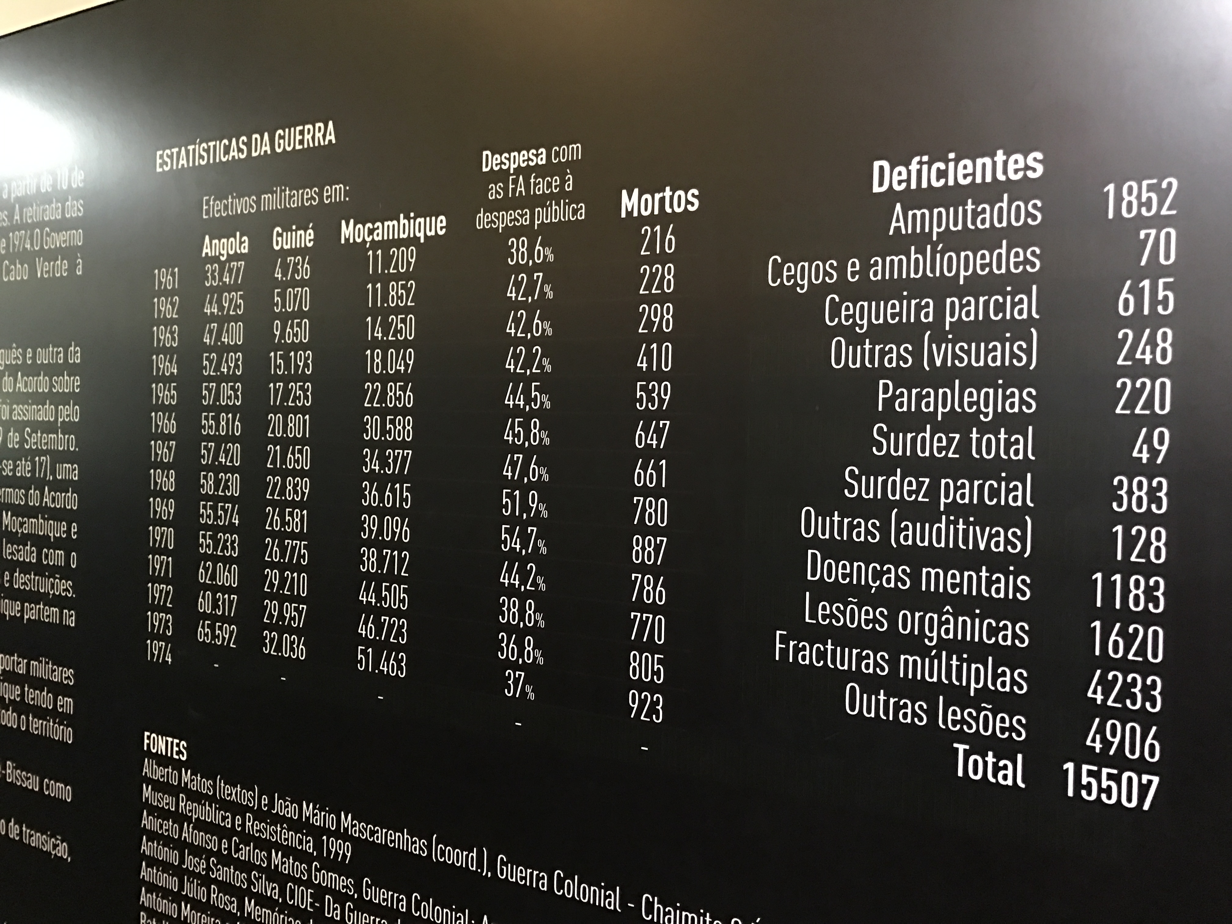 Museu Da Guerra Colonial Adfa